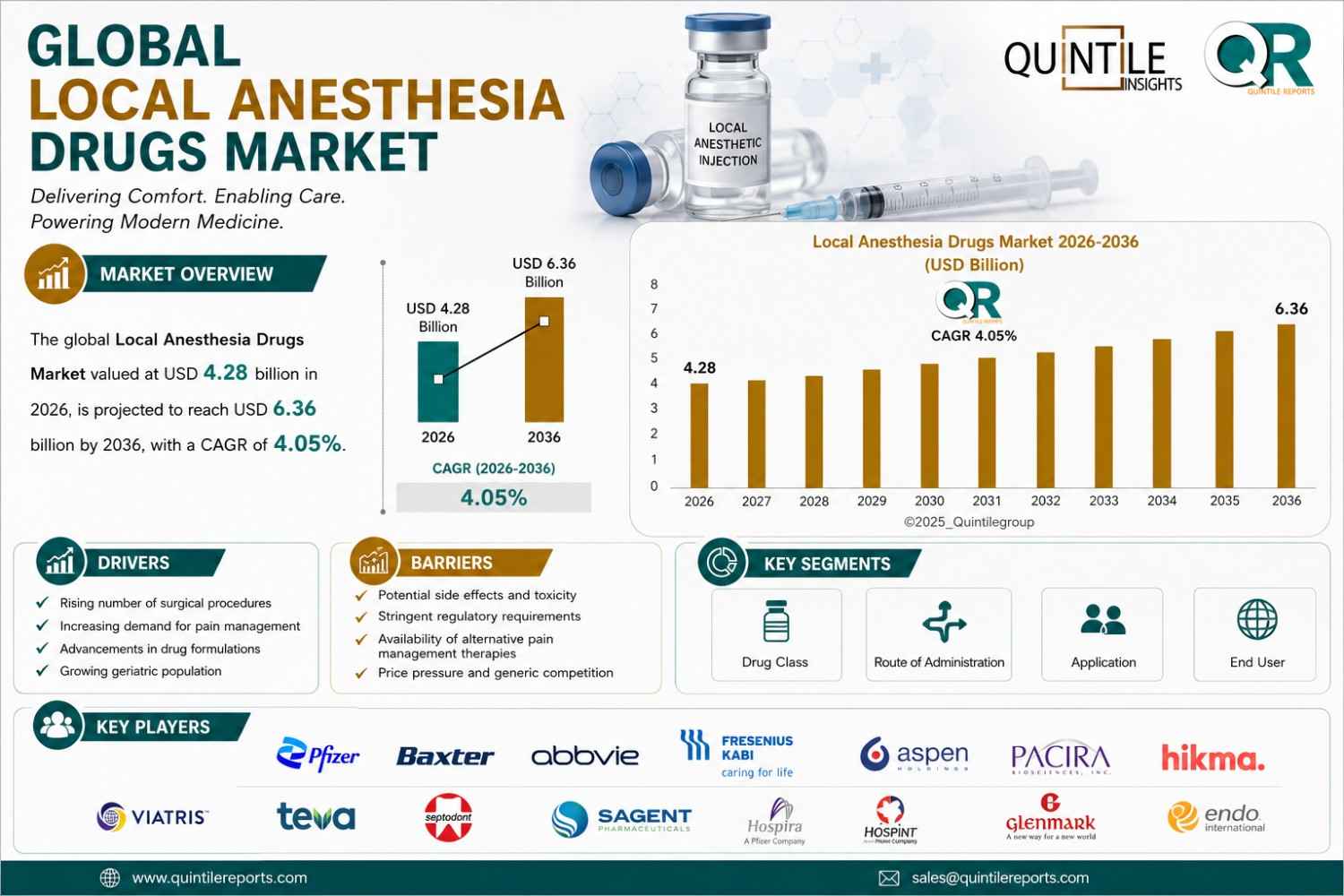 Global Local Anesthesia Drugs Market Size Growth Forecast 2036 Analysis