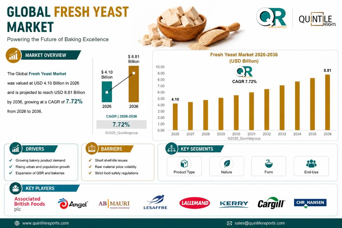 Global Fresh Yeast Market Size Growth Forecast 2036 Analysis