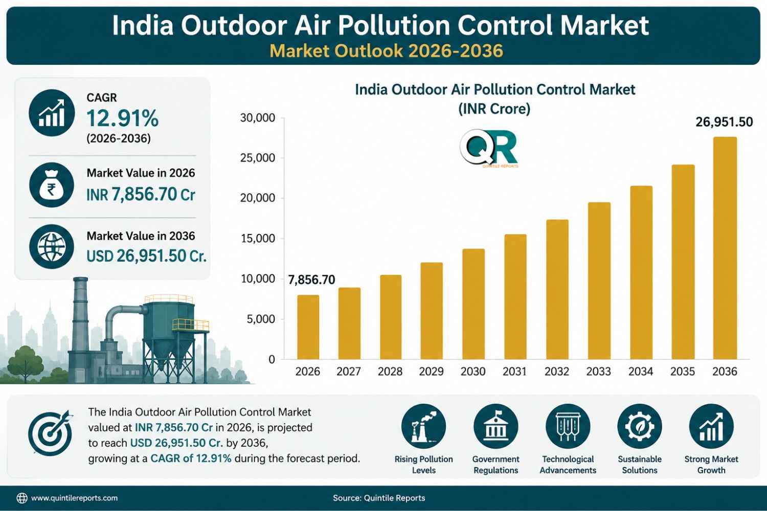 Global India Outdoor Air Pollution Control Market Size Growth Forecast 2036 Analysis