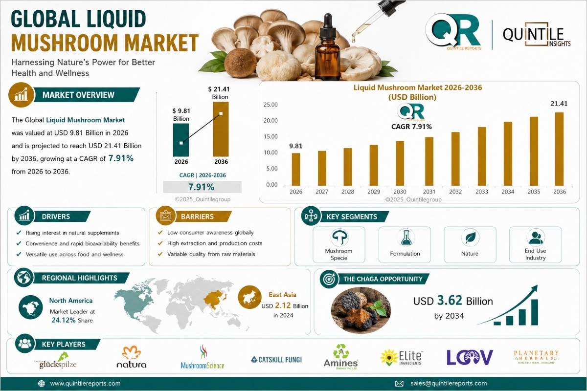 Global Liquid Mushroom Market Size Growth Forecast 2036 Analysis