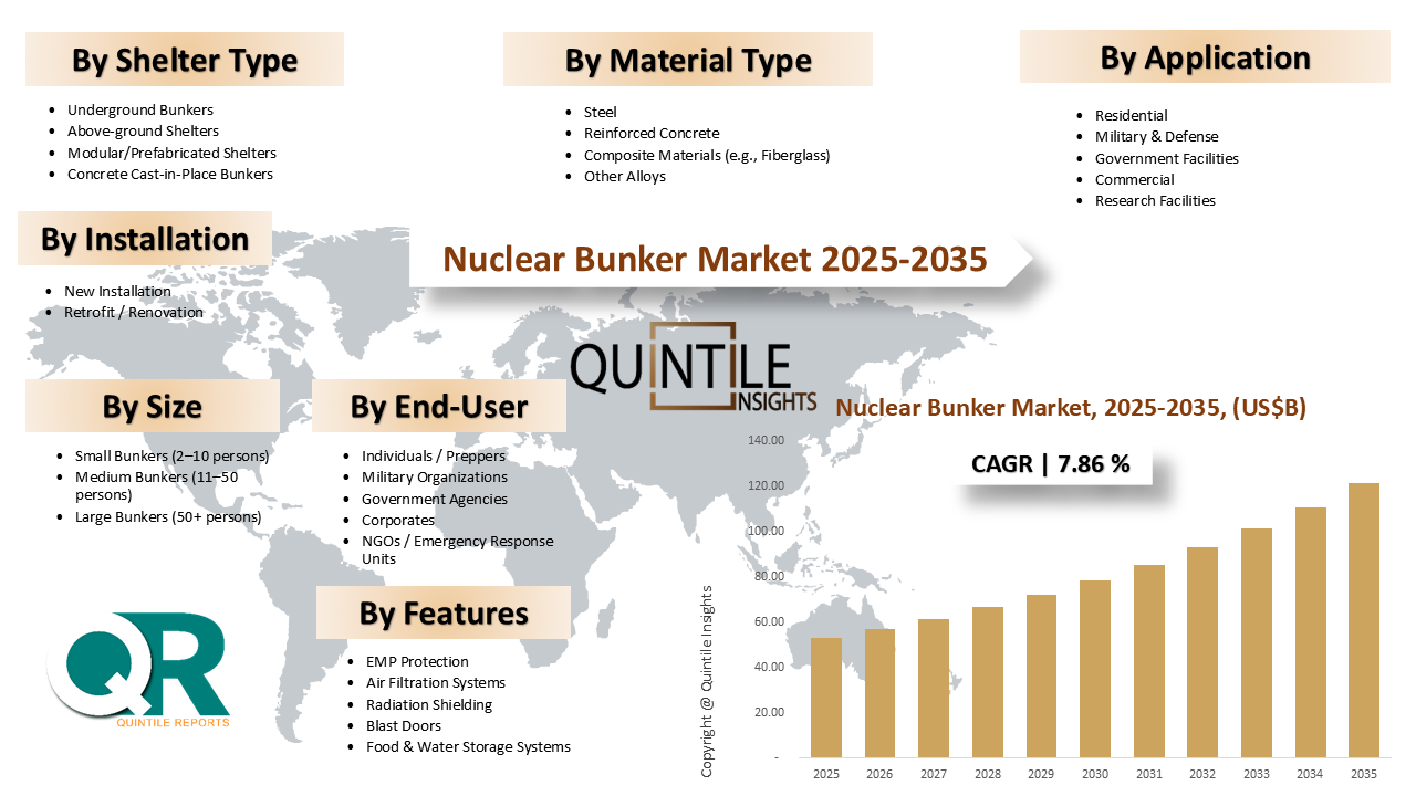 Nuclear Bunker Market Nuclear Bunker Market