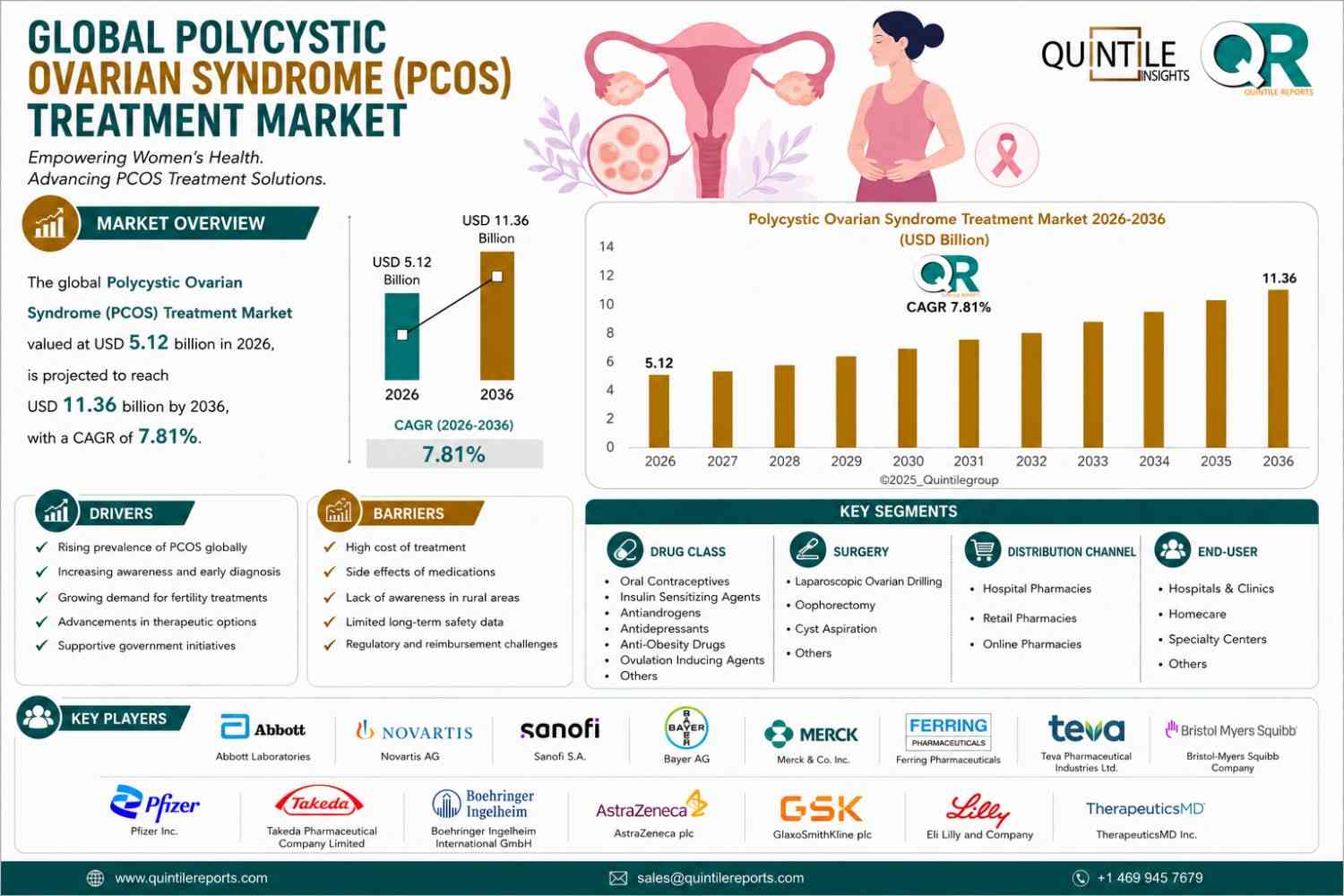 Global Polycystic Ovarian Syndrome Treatment Market Size Growth Forecast 2036 Analysis