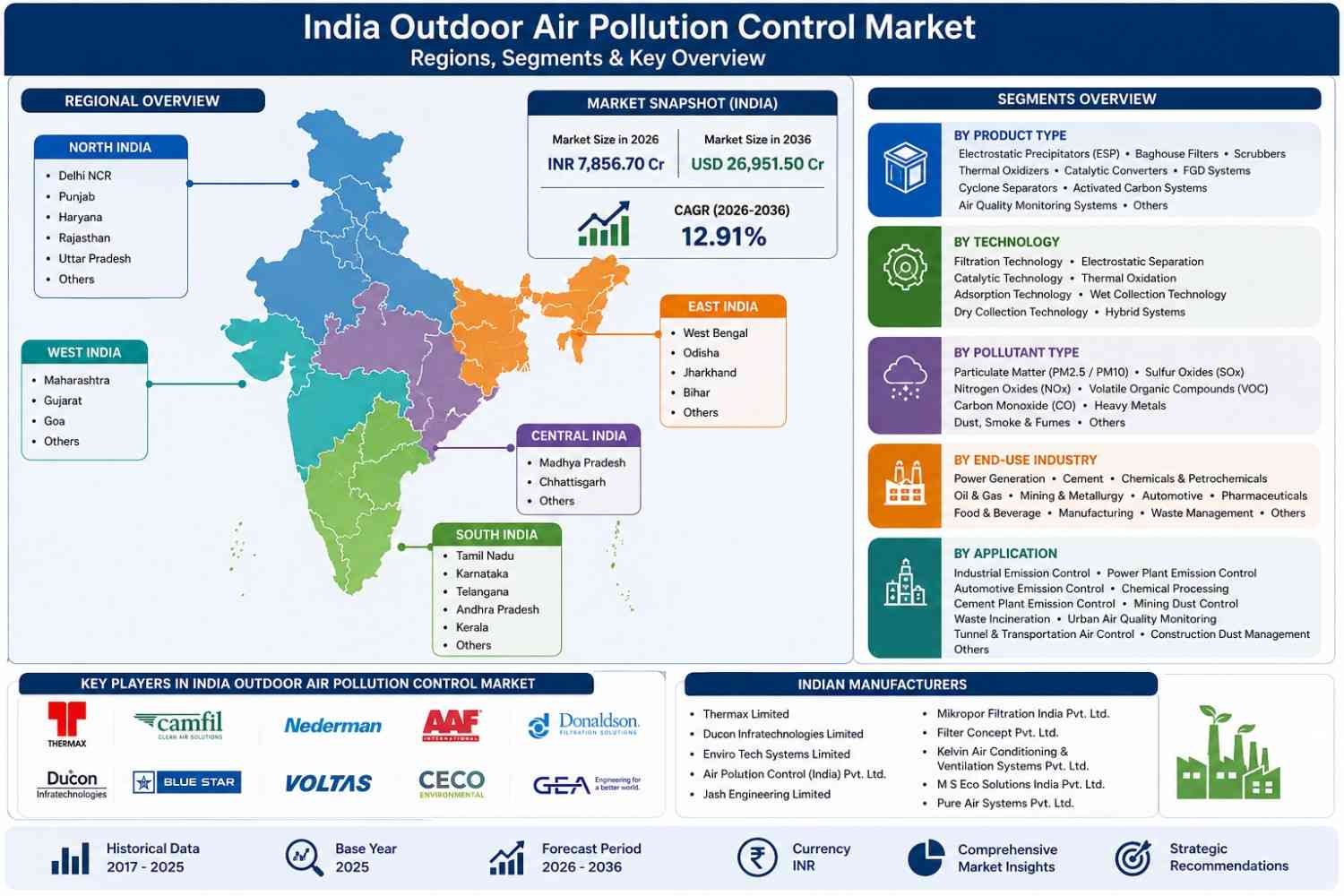 Global India Outdoor Air Pollution Control Market Size Growth Forecast 2036 Analysis