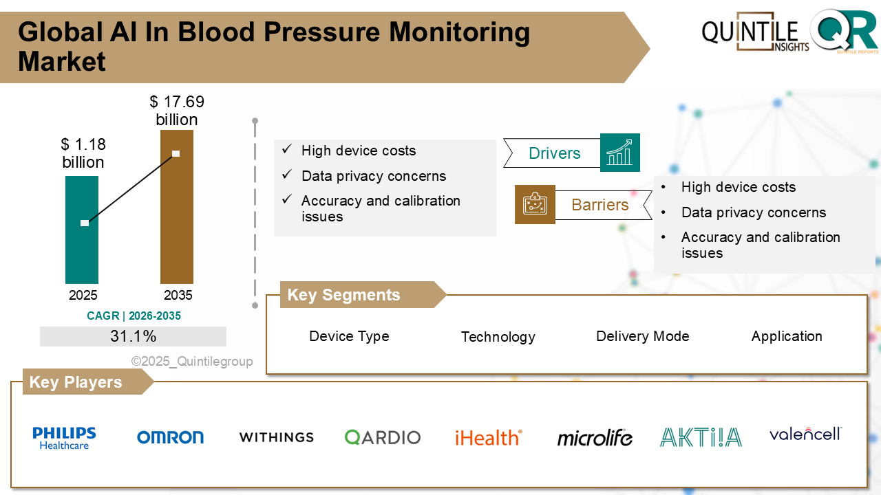 AI In Blood Pressure Monitoring Market