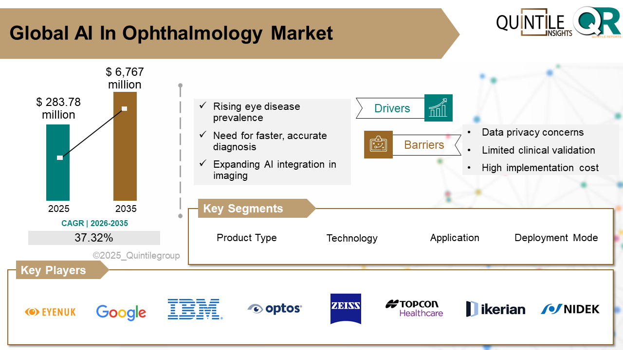 AI In Ophthalmology Market