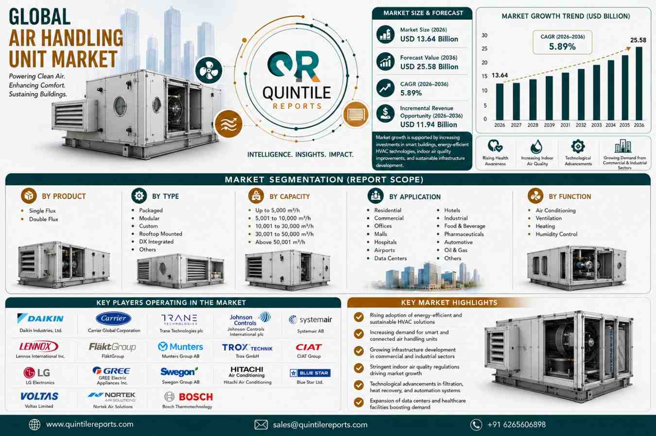 Global Air Handling Units Market Size Growth Forecast 2036 Analysis