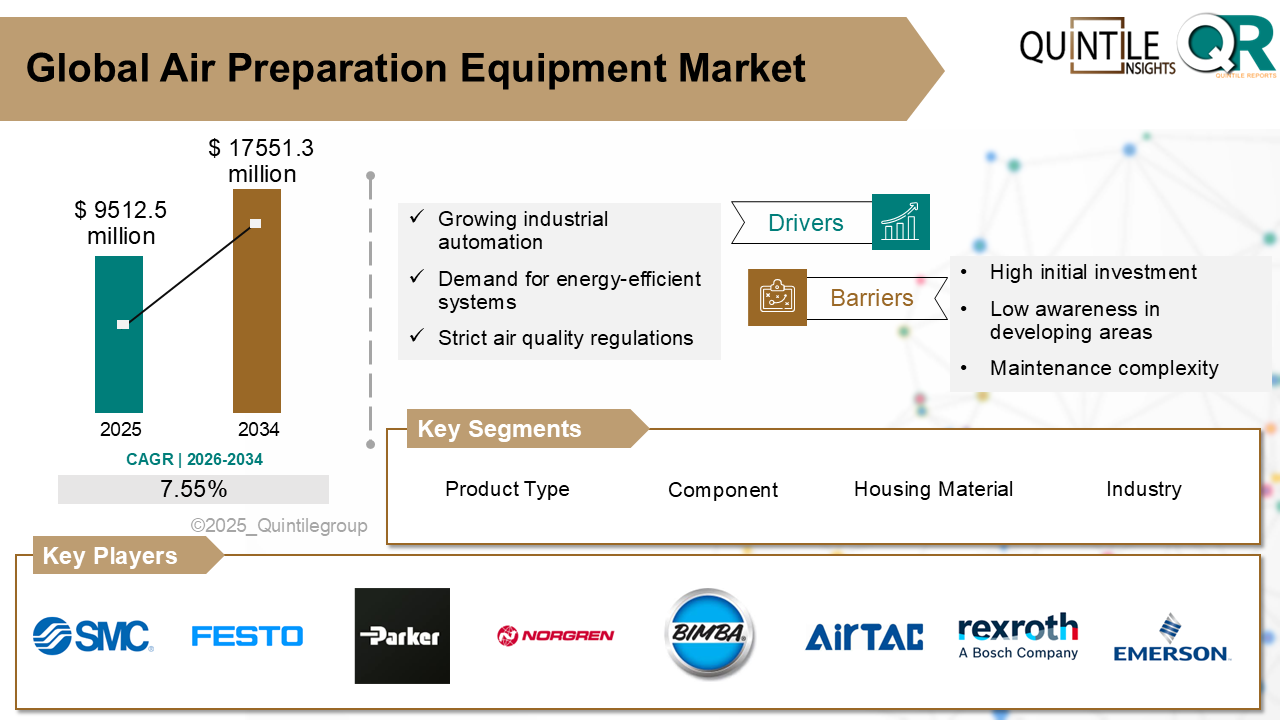 Air Preparation Equipment Market