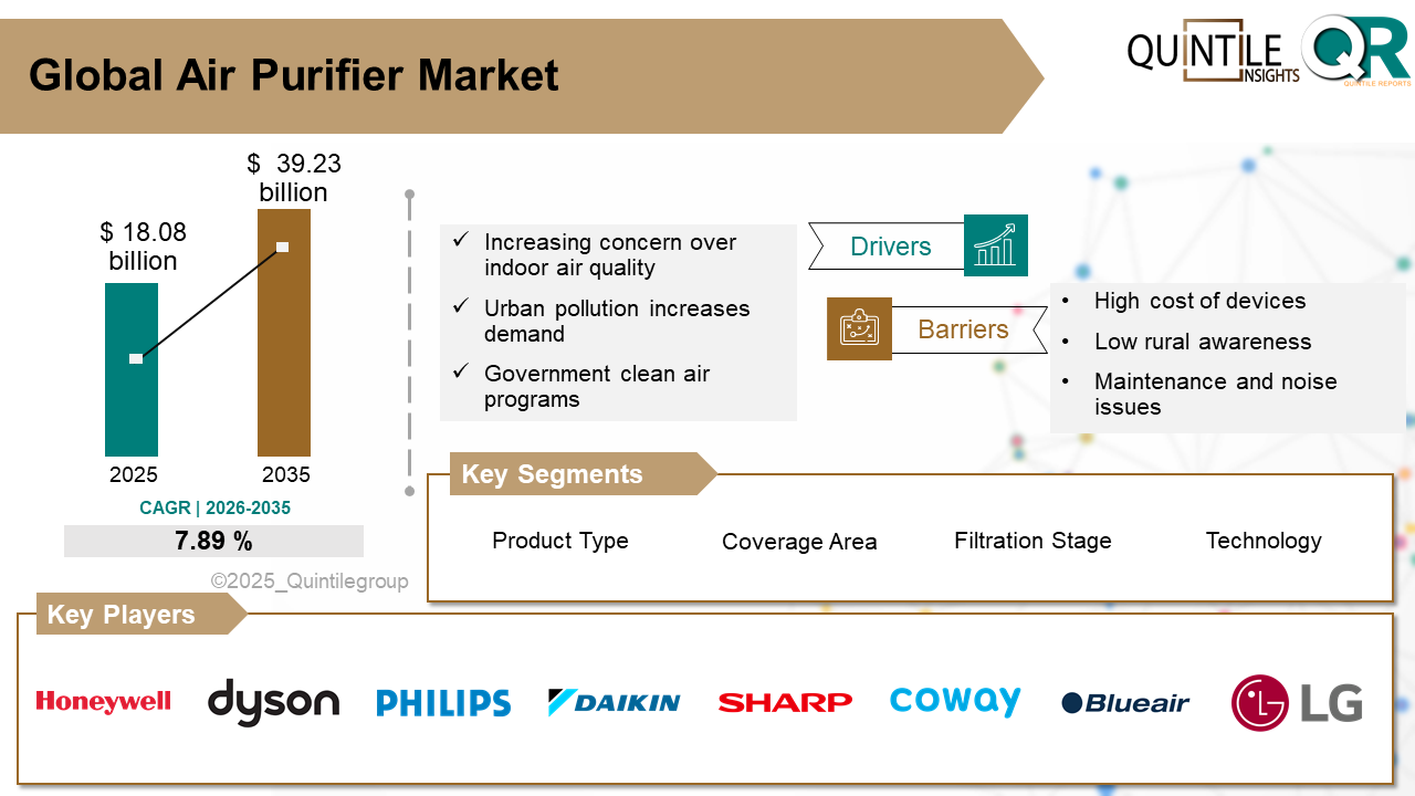 Global Air Purifier Market Size Forecast 2035