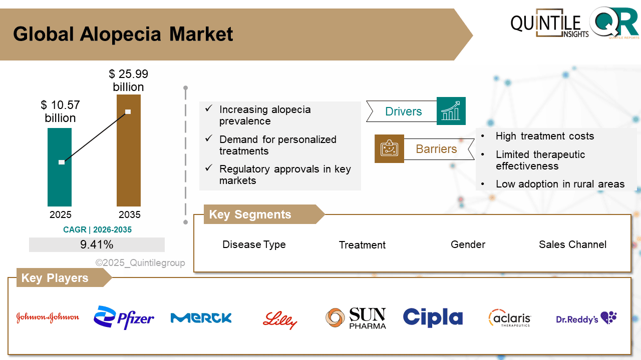 Alopecia Market