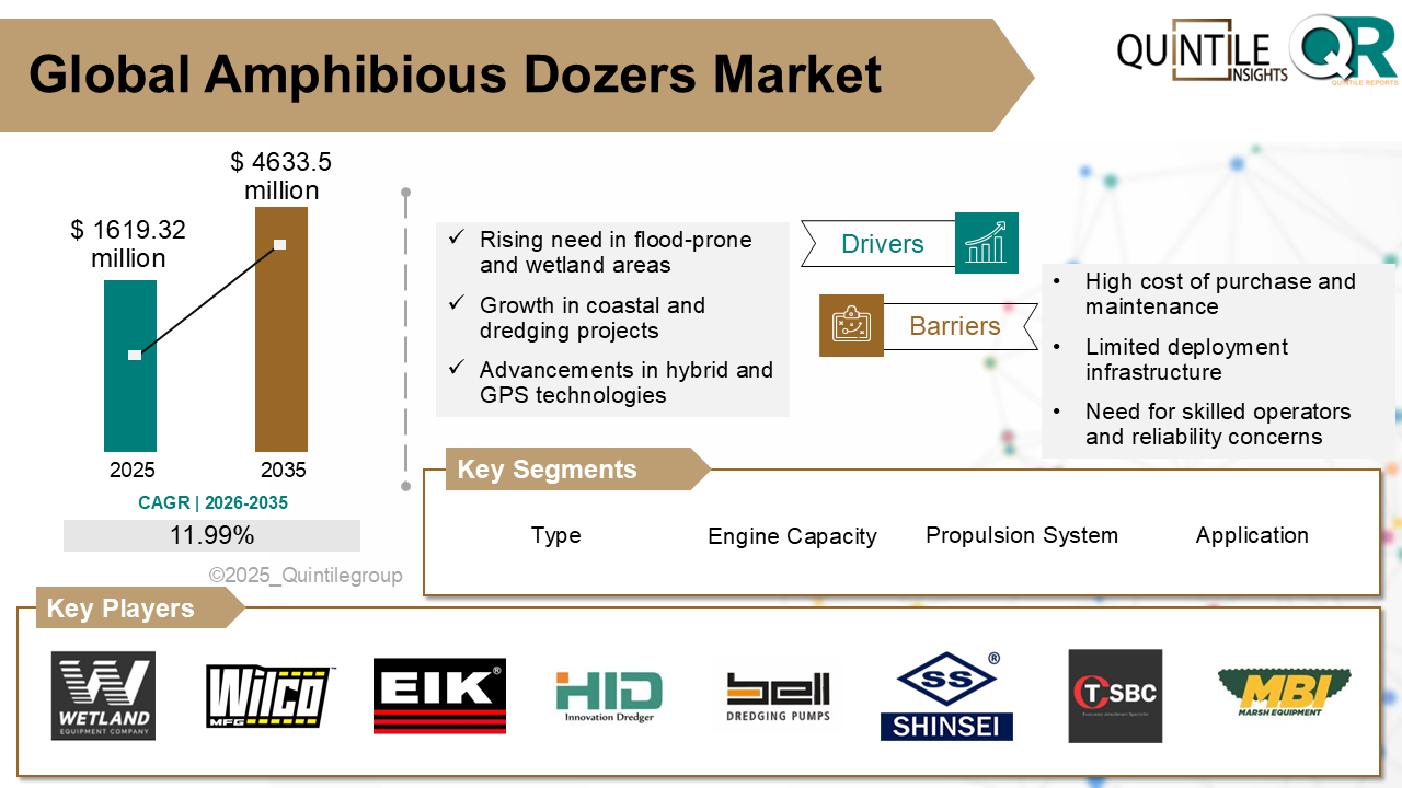 Amphibious Dozers Market Amphibious Dozers Market