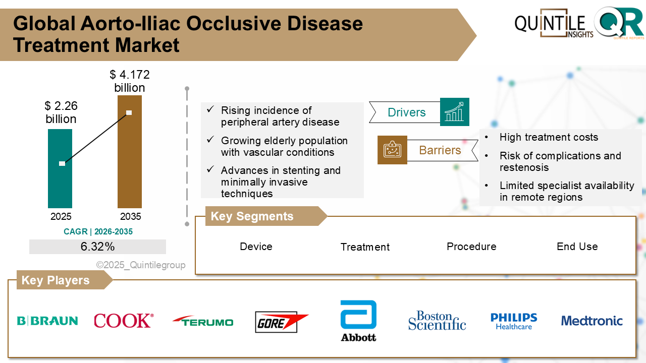 Aorto-Iliac Occlusive Disease Treatment Market