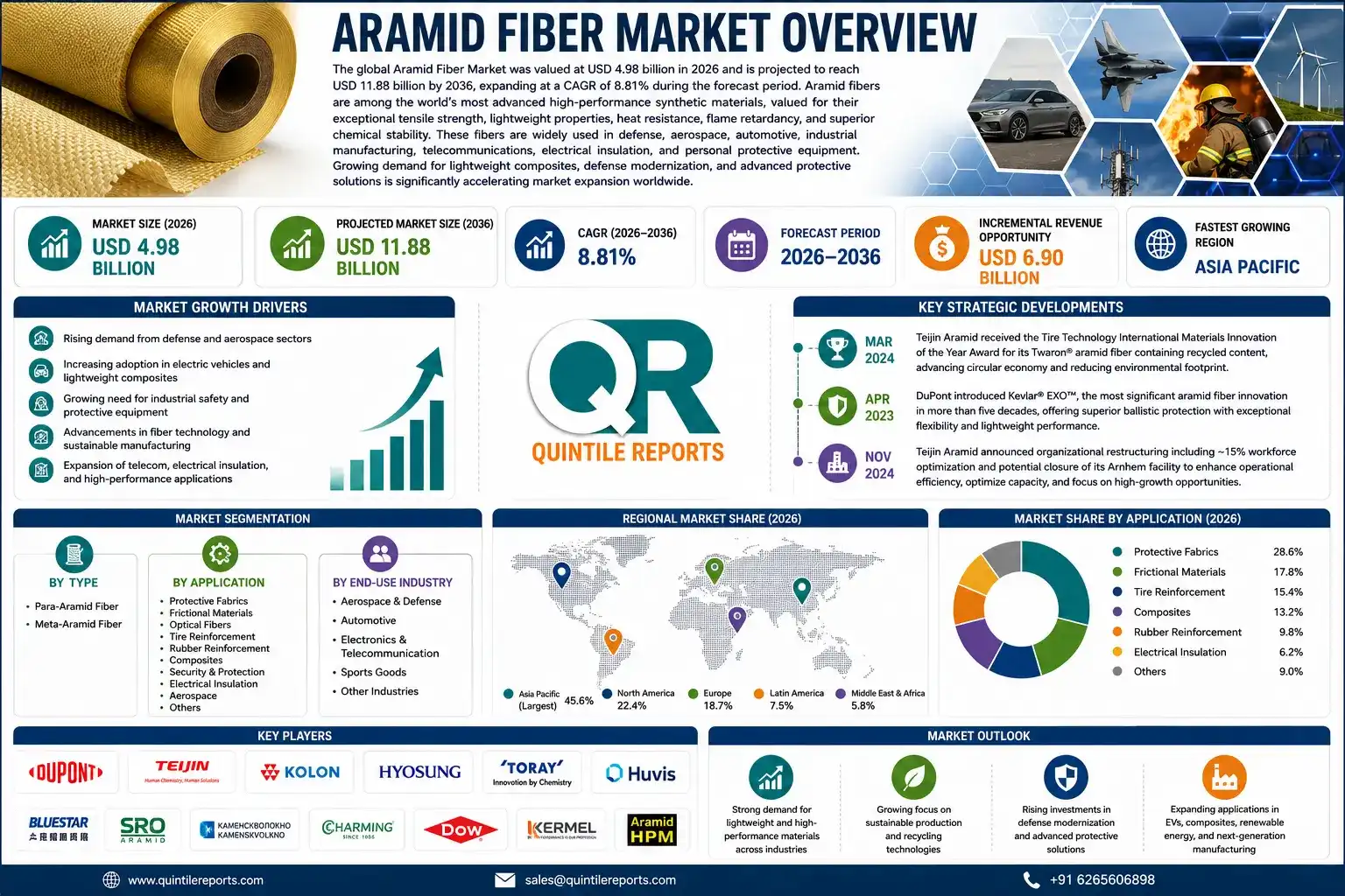 Global Aramid Fiber Market Size Growth Forecast 2036 Analysis