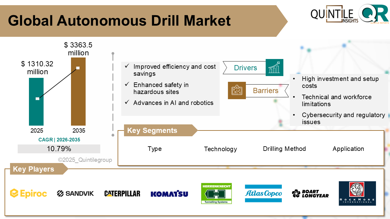 Autonomous Drill Market Autonomous Drill Market