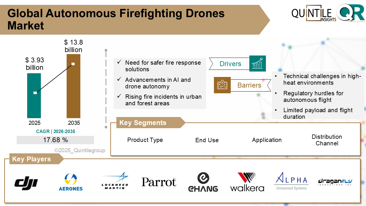 Global Autonomous Firefighting Drones Market Size Forecast 2035