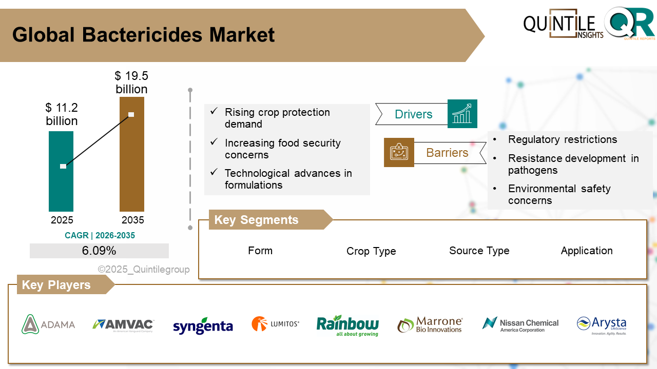 Bactericides Market Bactericides Market