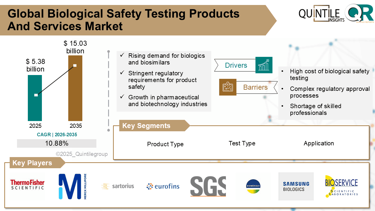 Biological Safety Testing Products And Services Market