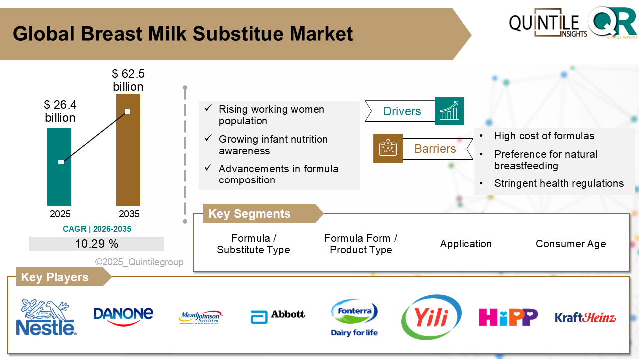 Breast Milk Substitue Market