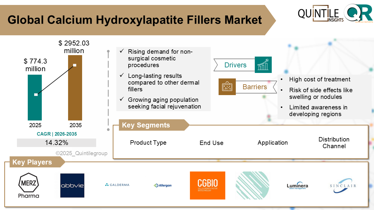 Calcium Hydroxylapatite Fillers Market