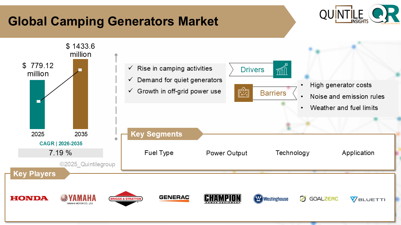 Camping Generators Market Camping Generators Market