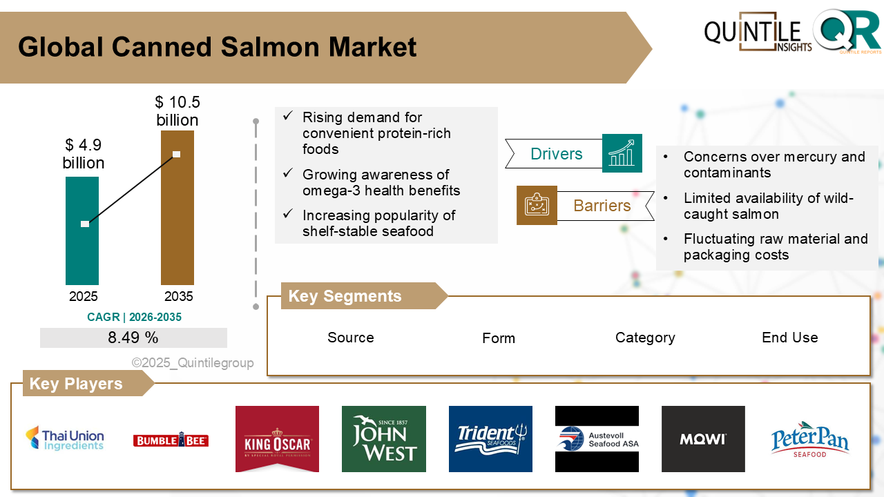 Canned Salmon Market