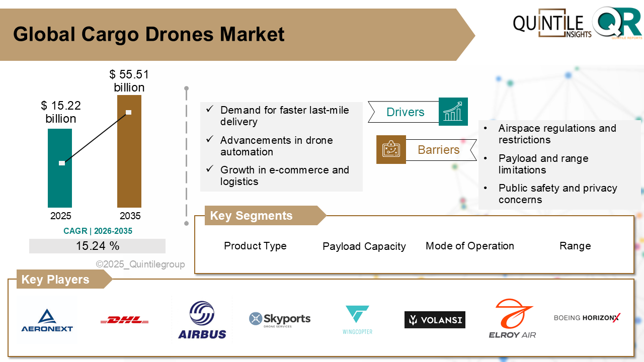 Cargo Drones Market