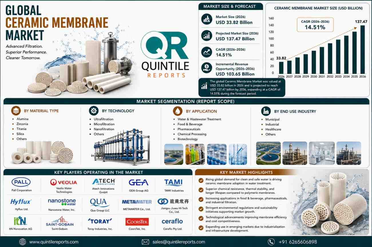 Global Ceramic Membrane Market Size Growth Forecast 2036 Analysis