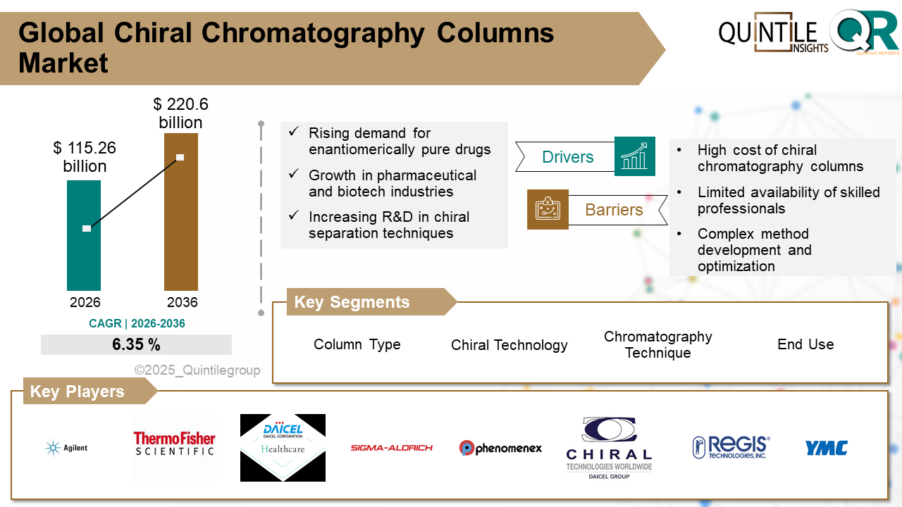 Global Chiral Chromatography Columns Market Size Growth Forecast 2036 Analysis