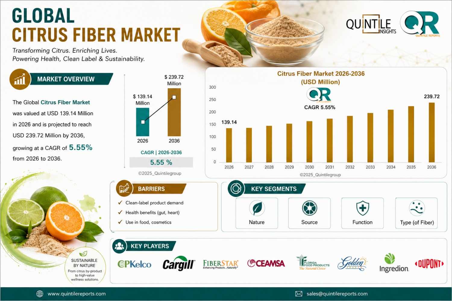 Global Citrus Fiber Market Size Growth Forecast 2036 Analysis