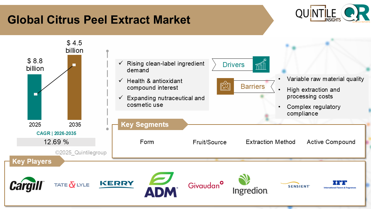 Citrus Peel Extract Market