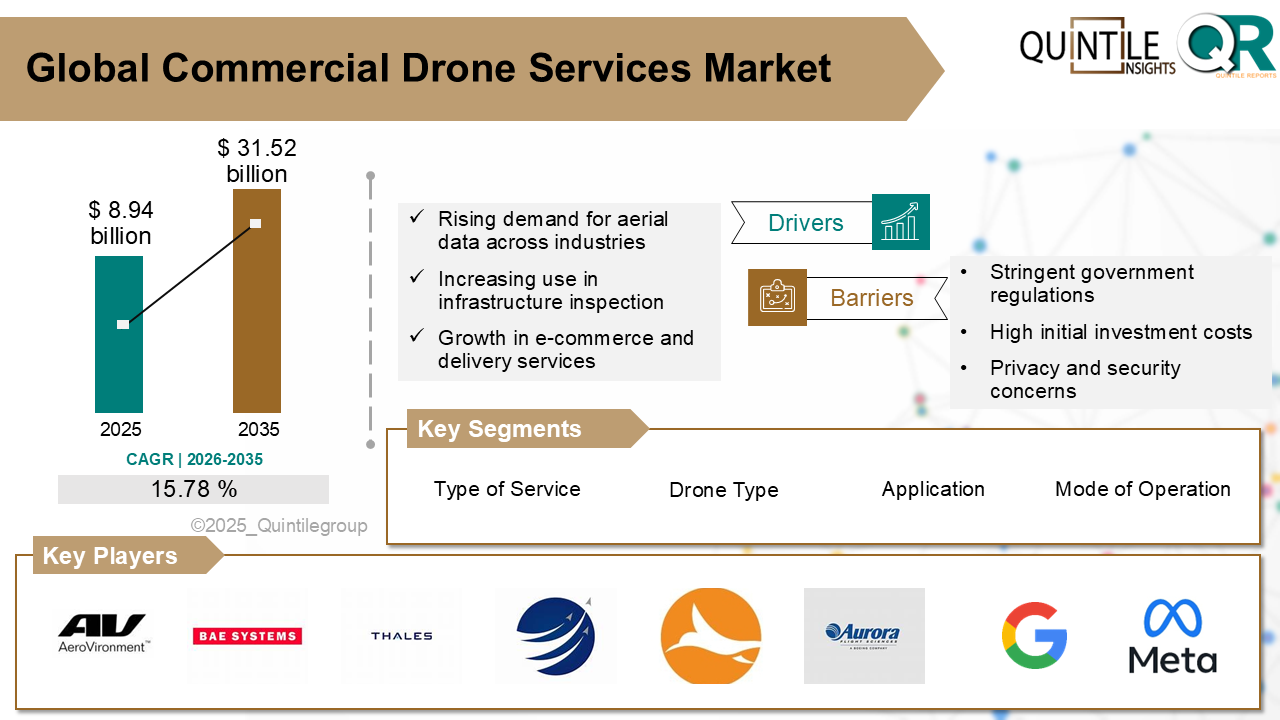 Commercial Drone Services Market Commercial Drone Services Market