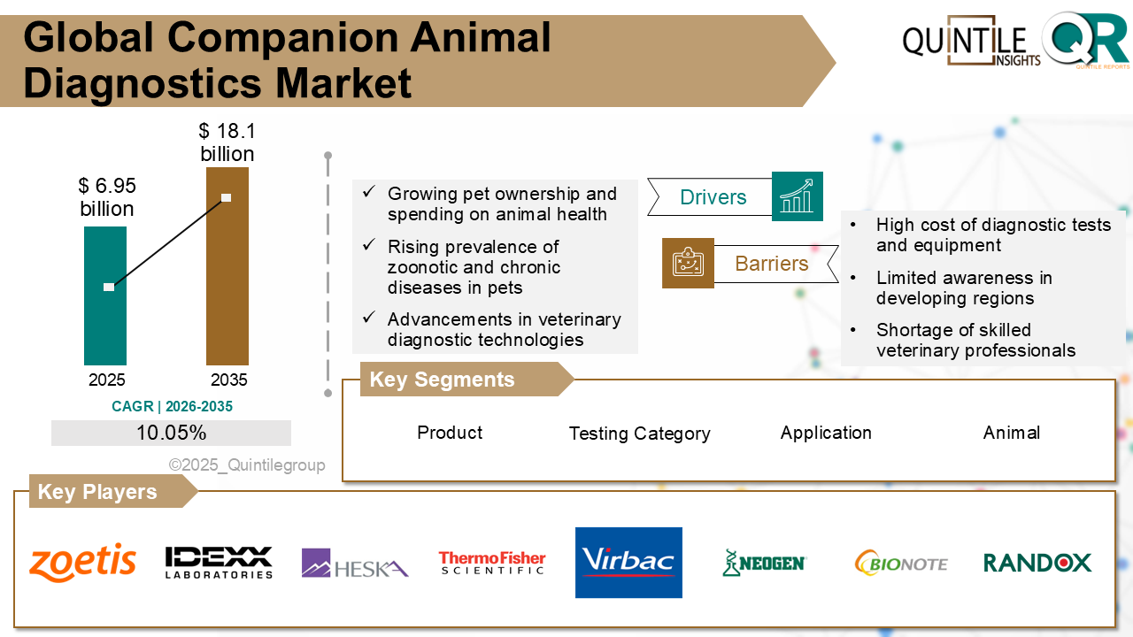 Companion Animal Diagnostics Market