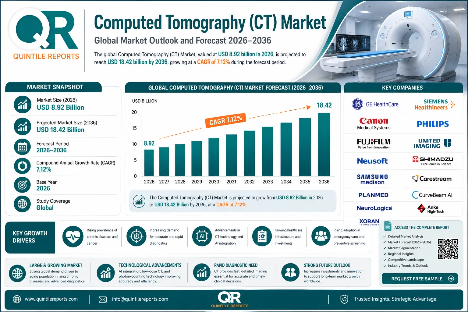 Global Computed Tomography (CT) Market Size Growth Forecast 2036 Analysis