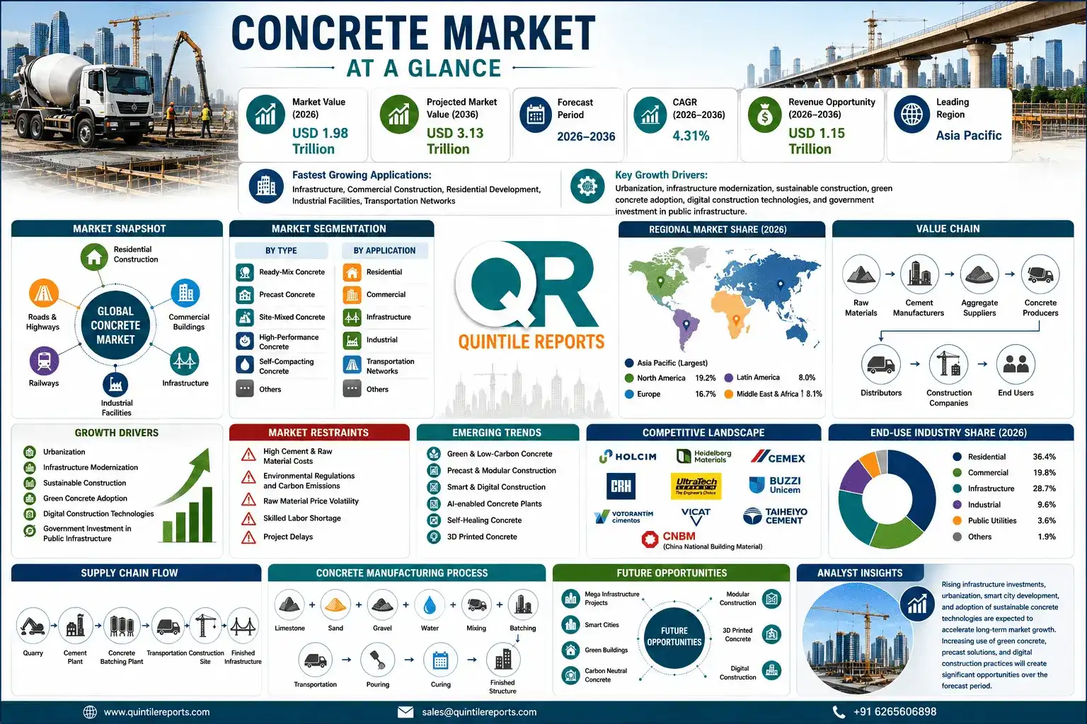 Global Concrete Market Size Growth Forecast 2036 Analysis