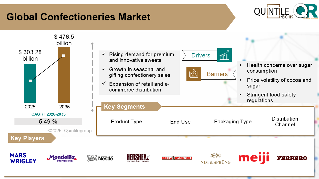 Confectioneries Market