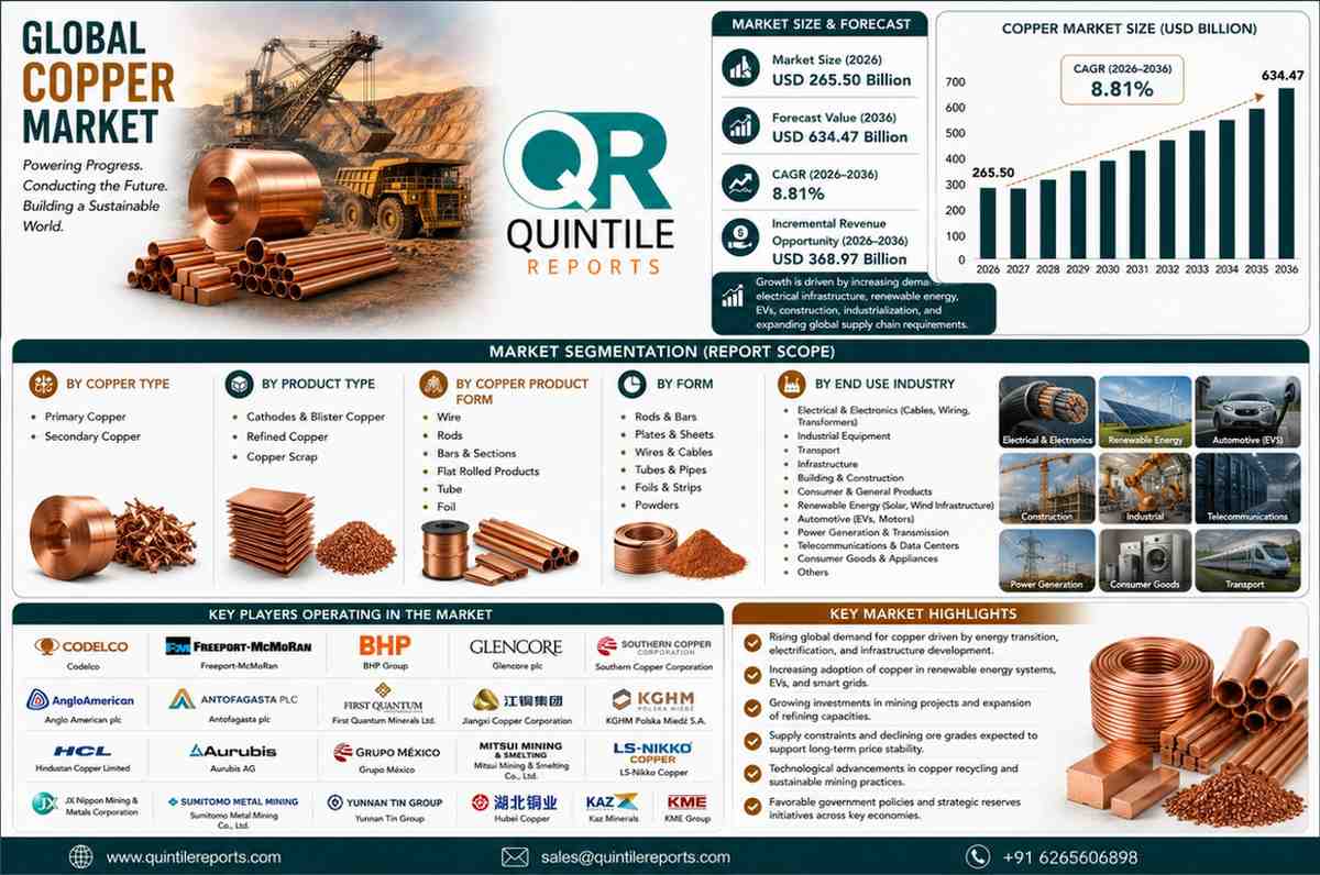Global Copper Market Size Growth Forecast 2036 Analysis