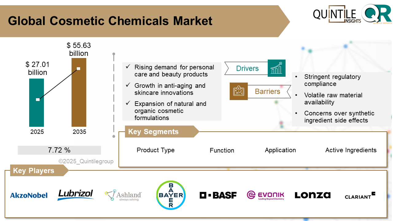 Global Cosmetic Chemicals Market Quintile Expertise