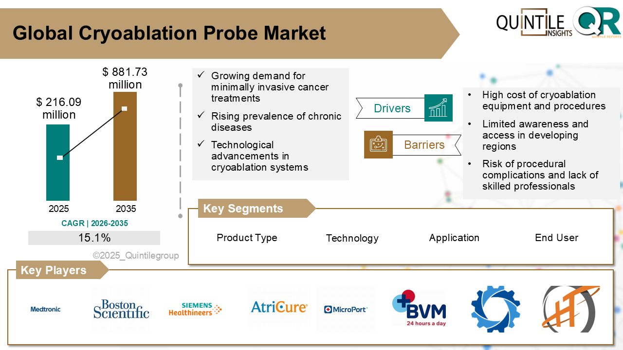 Cryoablation Probe Market