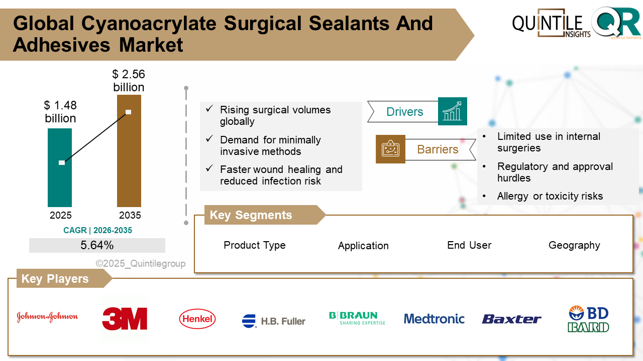 Cyanoacrylate Surgical Sealants And Adhesives Market