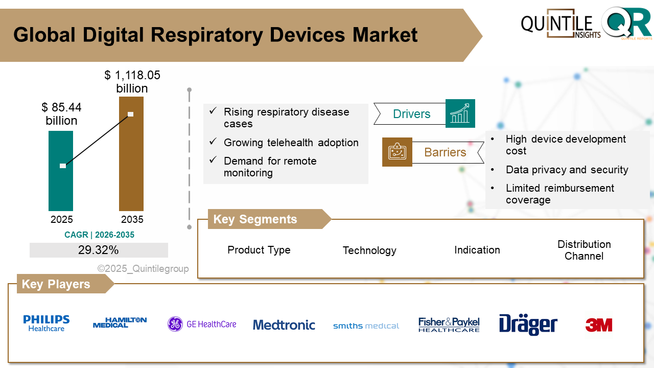 Digital Respiratory Devices Market