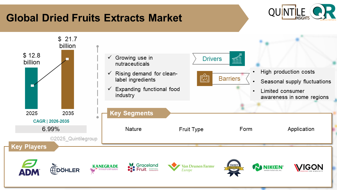 Dried Fruits Extracts Market Dried Fruits Extracts Market