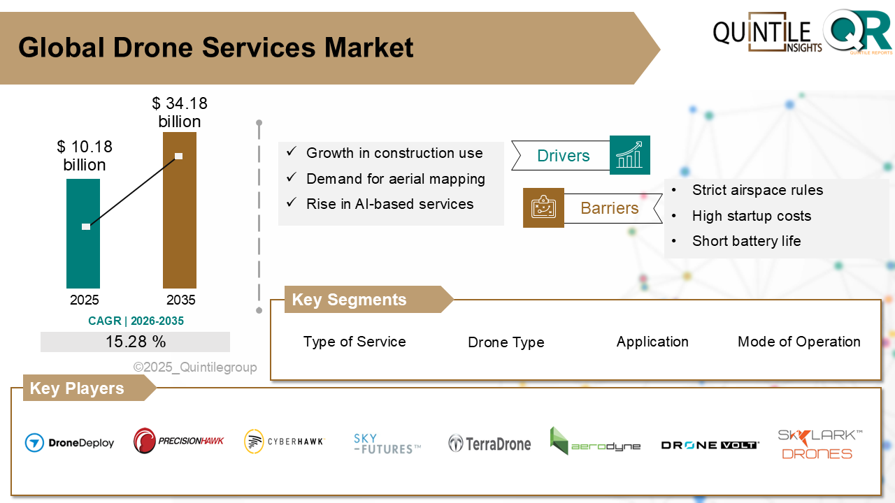 Drone Services Market Drone Services Market