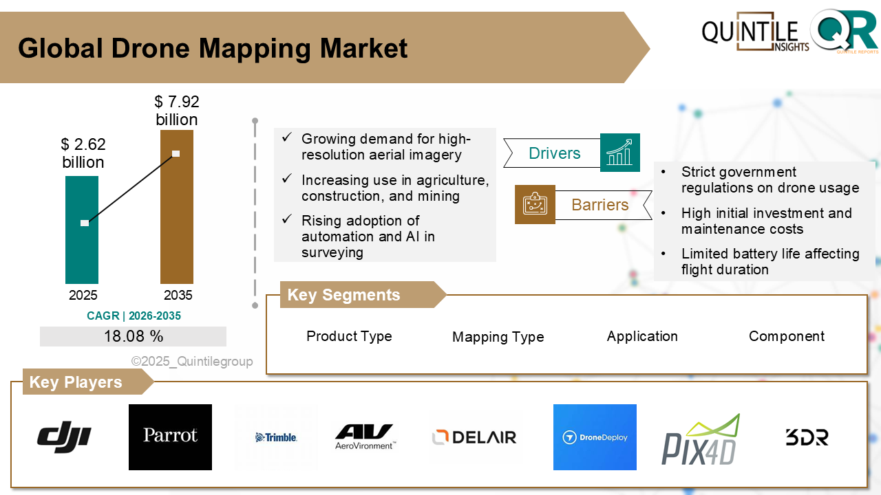 Drone Surveying Market Drone Surveying Market