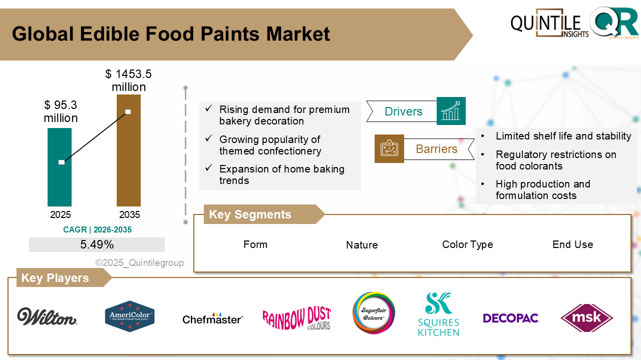Edible Food Paints Market Edible Food Paints Market