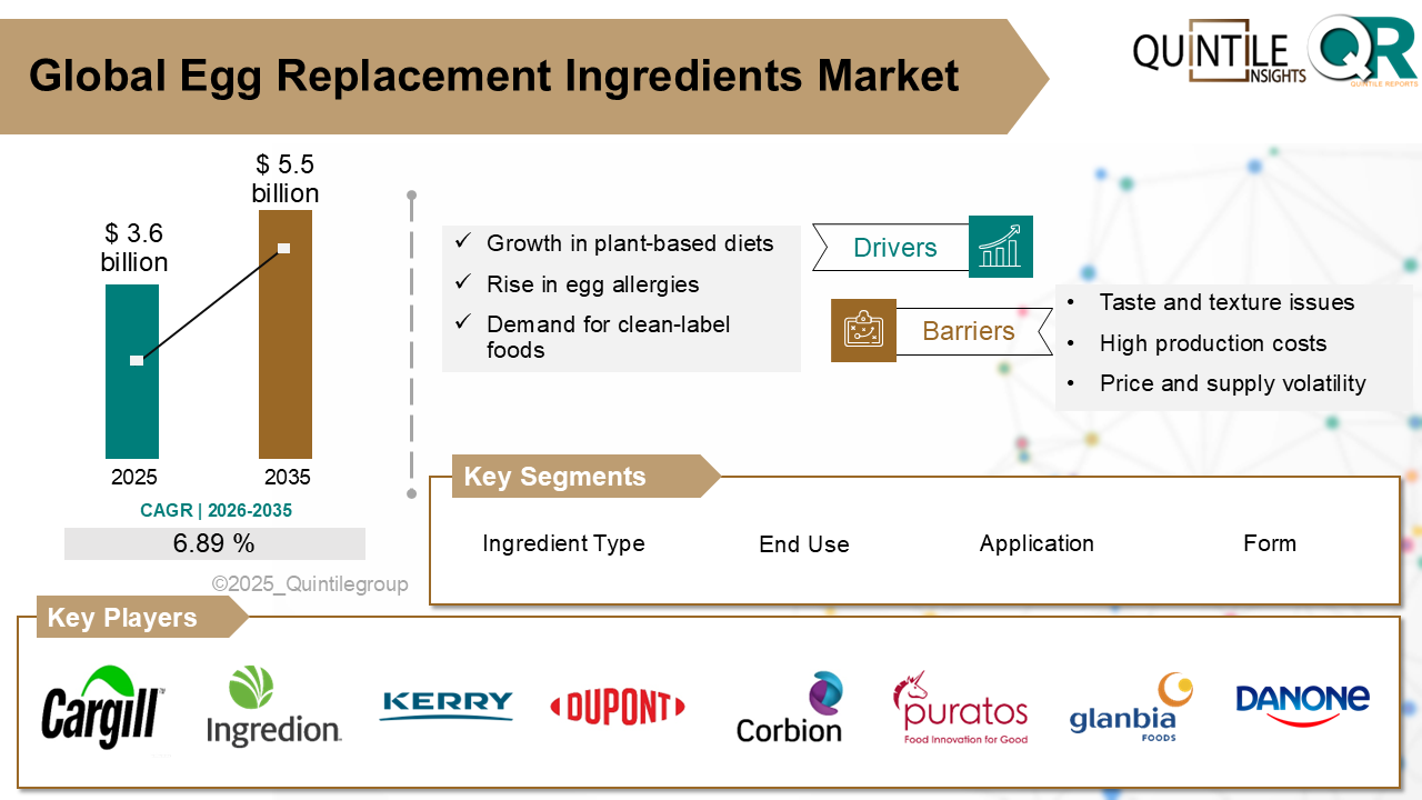 Egg Replacement Ingredients Market