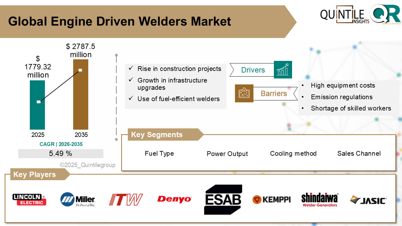 Engine Driven Welders Market Engine Driven Welders Market