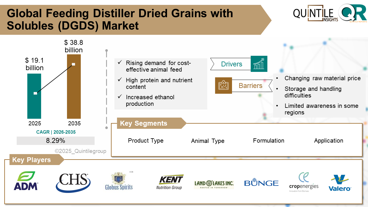 Feeding Distiller Dried Grains with Solubles (DGDS) Market Feeding Distiller Dried Grains with Solubles (DGDS) Market