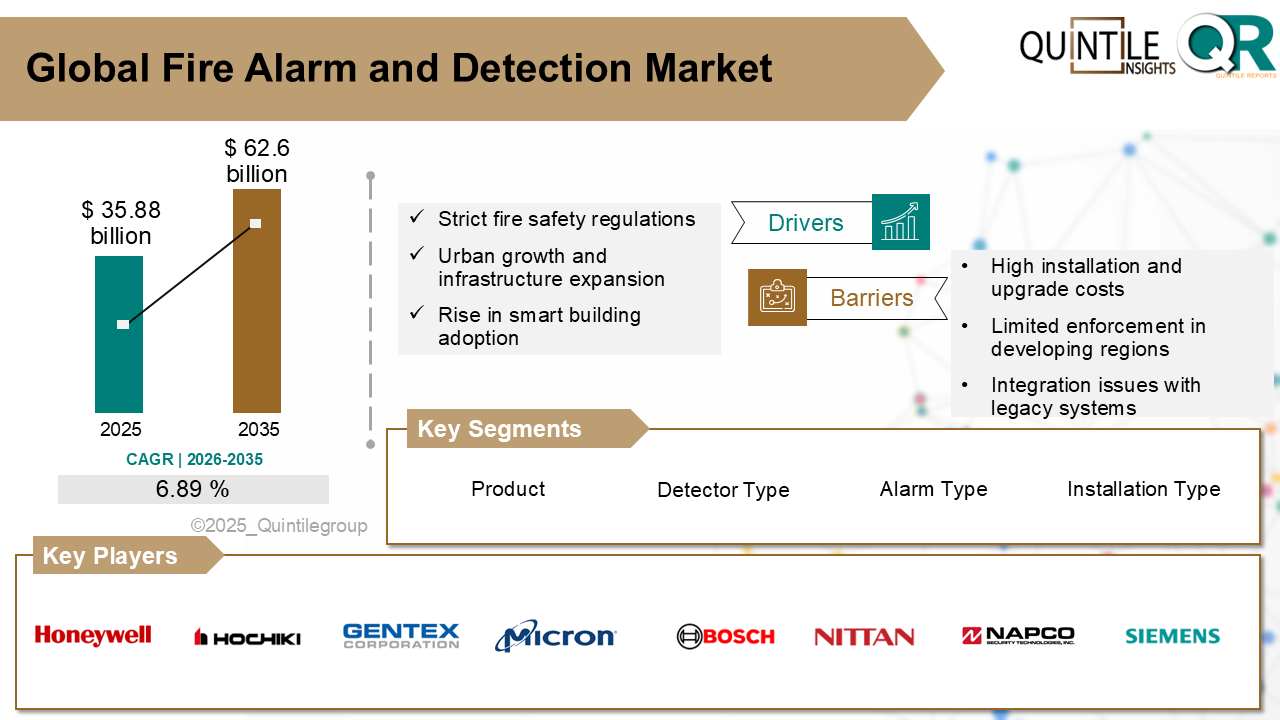Fire Alarm and Detection Market Fire Alarm and Detection Market