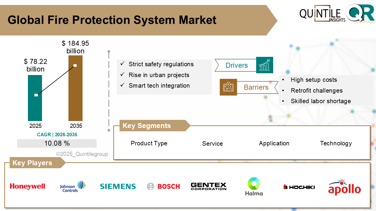Fire Protection System Market