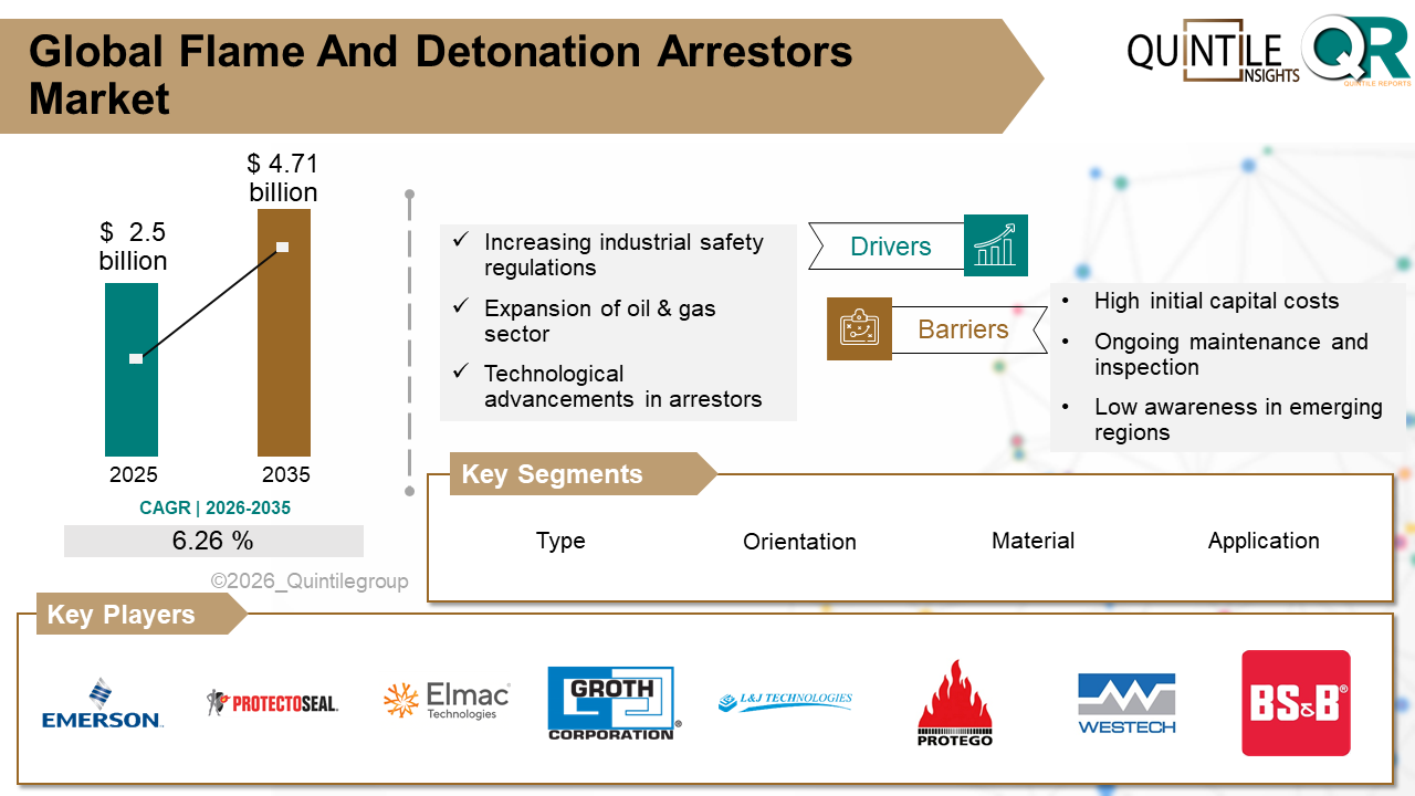 Global Flame and Detonation Arrestors Market Size and Forecast Analysis