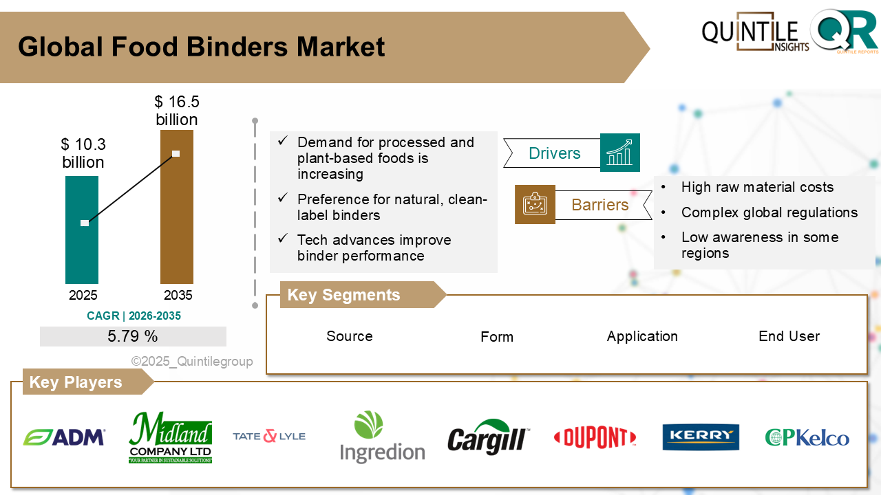 Food Binders Market Food Binders Market